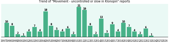Could Klonopin cause Movement - uncontrolled or slow?